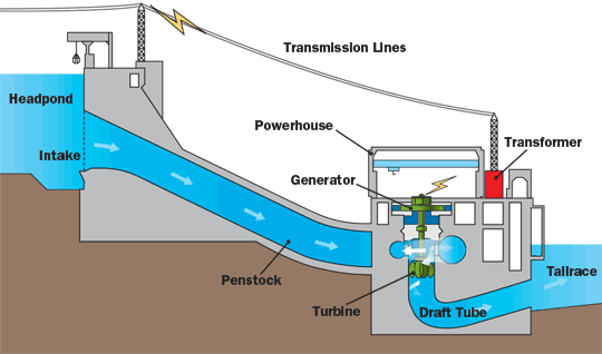 水力发电运行原理及流程图
